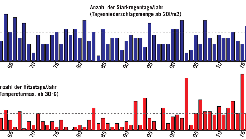 Die Tabellen zeigen Starkregen- und Hitzetage in München seit 1955 bis zum Jahr 2020. Die Tabellen zeigen Starkregen- und Hitzetage in München seit 1955 bis zum Jahr 2020.