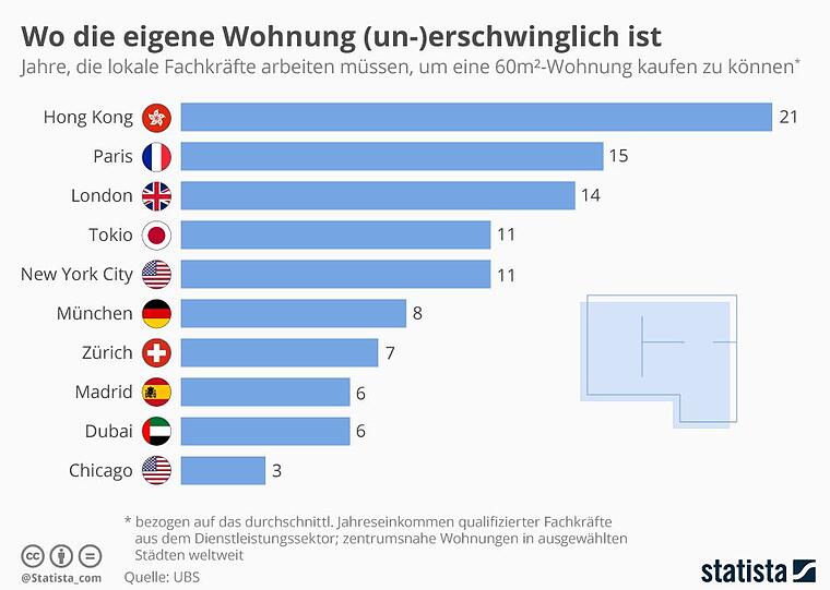 Die Grafik zeigt die Anzahl der Jahre, die lokale Fachkräfte im Dienstleistungssektor mit durchschnittlichem Jahreseinkommen arbeiten müssen, um sich eine zentrumsnahe 60 m2-Wohnung kaufen zu können, in ausgewählten Metropolen weltweit