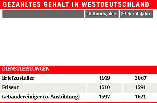 Monats-Brutto-Löhne ohne Sonderzahlungen, Westdeutschland, 40 Wochenstunden, männlich, Vollzeit, Firmengröße: 150-500 Mitarbeiter Quelle: Lohn-Spiegel des WSI, www.lohnspiegel.de