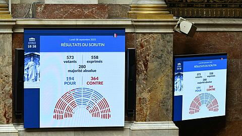 Das Mitte-Rechts-Kabinett verlor eine Vertrauensfrage in der Nationalversammlung krachend.