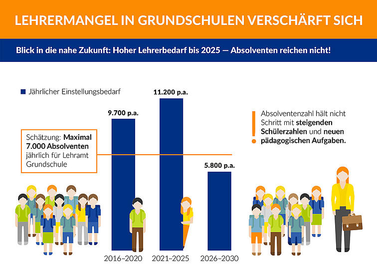 So verdeutlicht die Bertelsmann-Stiftung die kommende Lehrer-Lücke.