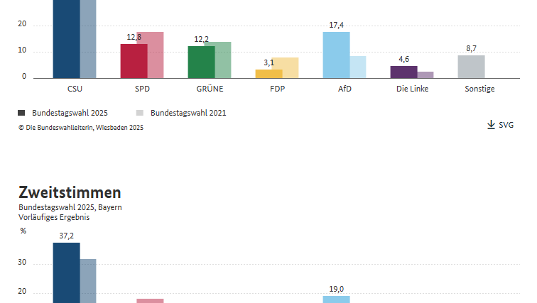 Die CSU ist Bayern wieder stärkste Partei geworden, aber auch die AfD konnte einen starken Zuwachs verzeichnen. Die CSU ist Bayern wieder stärkste Partei geworden, aber auch die AfD konnte einen starken Zuwachs verzeichnen.