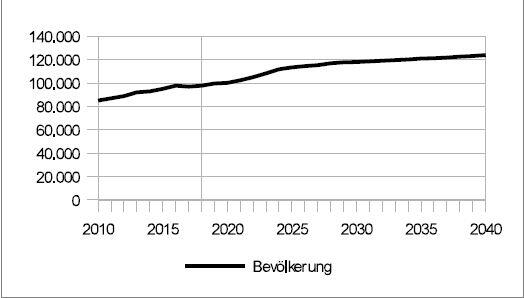 Die Bevölkerung wird bis 2040 im 19. Stadtbezirk weiterhin ansteigen: Dann werden hier 124.000 Menschen leben.