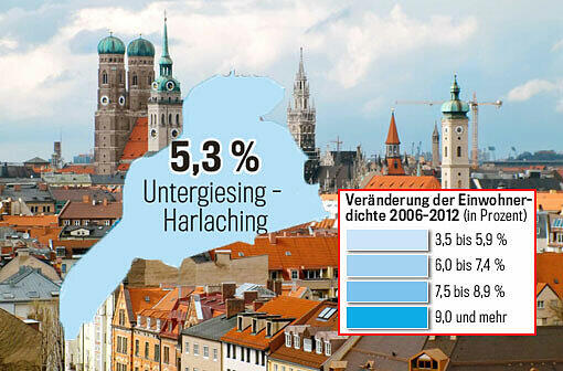 In Untergiesing-Harlaching wohnen 6.465 Einwohner pro Quadratkilometer. Das bedeutet ein Wachstum von 5,3 Prozent.
