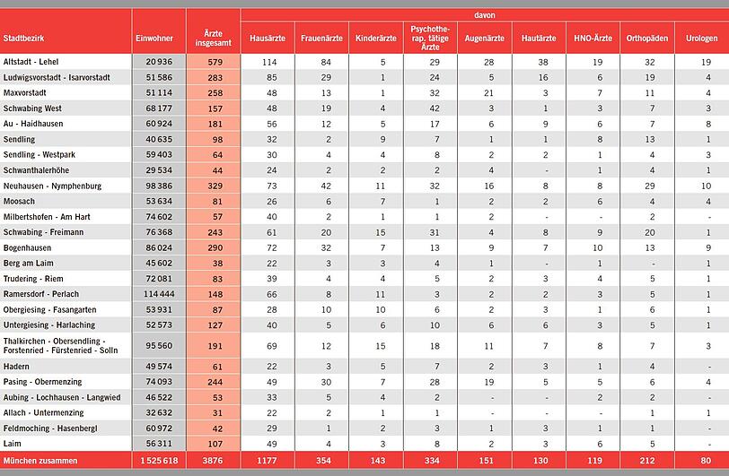 Die Tabelle zeigt die Verteilung der Haus- und Facharztpraxen (ohne reine Privatpraxen) auf die Münchner Stadtviertel im Winter vor einem Jahr.
