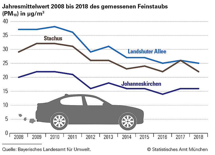 Die Feinstaubwerte an diesen drei Messstellen sinken erkennbar.
