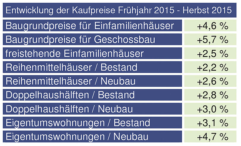 Diese Tabelle zeigt, wie sich die Kaufpreise im vergangenen halben Jahr in München entwickelt haben: nach oben.