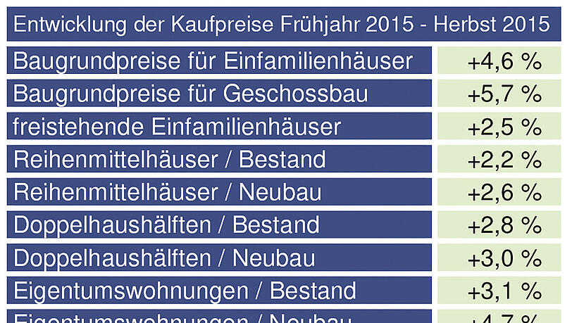 Diese Tabelle zeigt, wie sich die Kaufpreise im vergangenen halben Jahr in München entwickelt haben: nach oben. Diese Tabelle zeigt, wie sich die Kaufpreise im vergangenen halben Jahr in München entwickelt haben: nach oben.