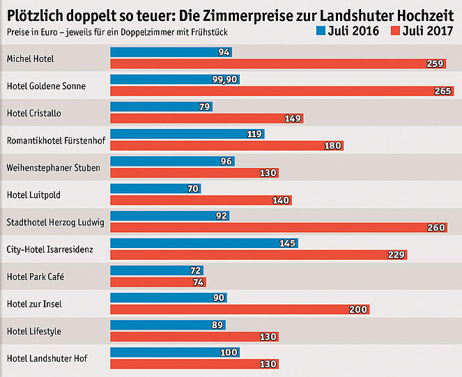 Die Landshuter Hochzeit lockt alle vier Jahre viele Touristen in die Stadt. Die müssen für ein Hotelzimmer deutlich mehr zahlen als ohne Laho, zeigt die Grafik im Vergleich.