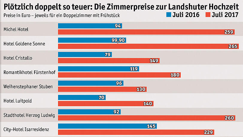 Die Landshuter Hochzeit lockt alle vier Jahre viele Touristen in die Stadt. Die müssen für ein Hotelzimmer deutlich mehr zahlen als ohne Laho, zeigt die Grafik im Vergleich. Die Landshuter Hochzeit lockt alle vier Jahre viele Touristen in die Stadt. Die müssen für ein Hotelzimmer deutlich mehr zahlen als ohne Laho, zeigt die Grafik im Vergleich.