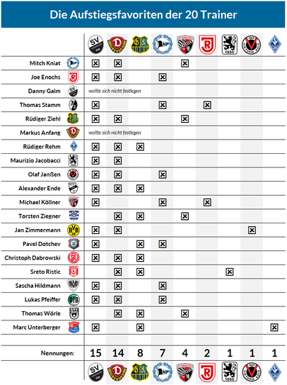 Das Portal liga3-online.de befragte die Trainer nach ihren Aufstiegsfavoriten.