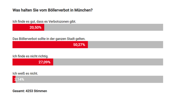 Das Ergebnis der AZ-Umfrage zum Böllerverbot ist eindeutig. Das Ergebnis der AZ-Umfrage zum Böllerverbot ist eindeutig.