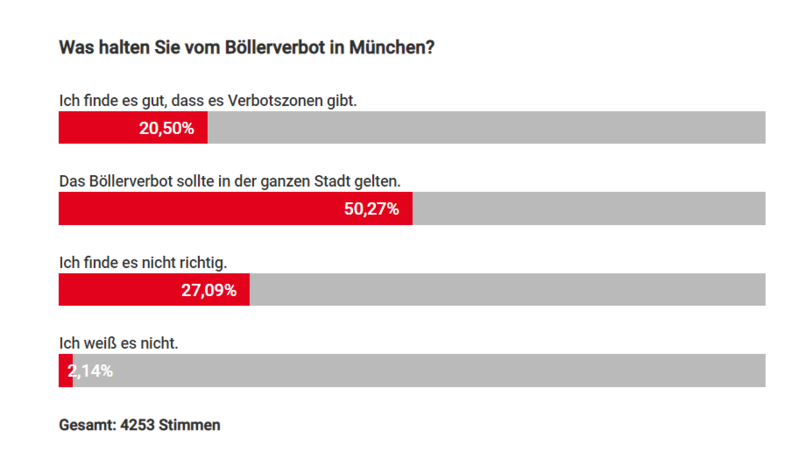Das Ergebnis der AZ-Umfrage zum Böllerverbot ist eindeutig. Das Ergebnis der AZ-Umfrage zum Böllerverbot ist eindeutig.