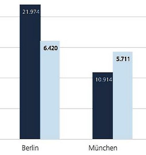 Die dunklen Balken zeigen, wie viele Immobilien verkauft wurden, die hellen, wie viel Geld mit Immobilien umgesetzt worden ist.