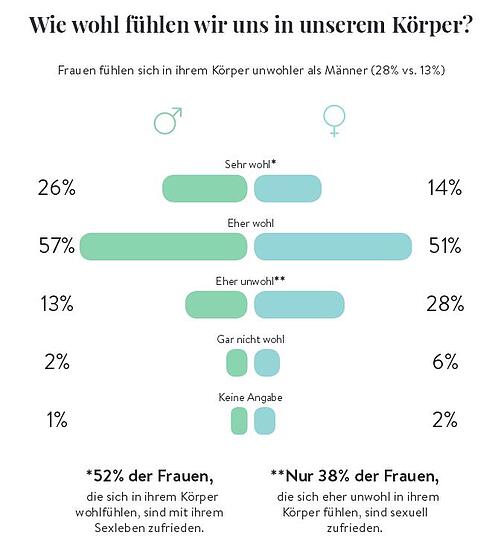 Zu dick, zu klein, zu groß? &ndash; Nur 14 Prozent der deutschen Frauen fühlen sich in ihrem Körper sehr wohl, zeigt der Sex-Report.