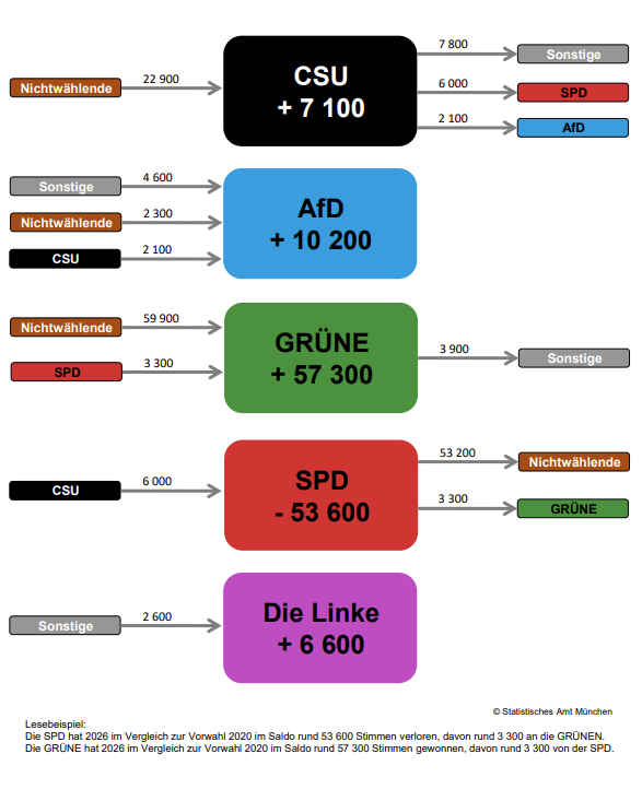 Die wichtigsten Wanderungssalden der Oberb&uuml;rgermeister-Wahl 2026 in M&uuml;nchen auf einen Blick (Vorl&auml;ufige Ergebnisse Stand 9. M&auml;rz 2026)