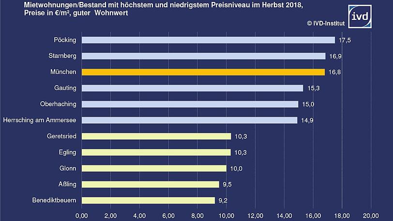 Quadratmeterpreis Miete München Bestandswohnungen