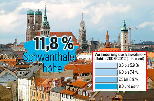 In der Schwanthalerhöhe wohnen 14.457 Einwohner pro Quadratkilometer. Das bedeutet ein Wachstum von 11,8 Prozent.