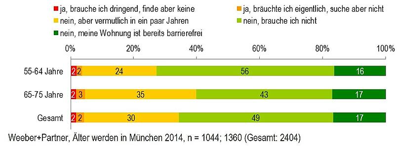 Benötigen Sie derzeit eine barrierefreie Wohnung? So antworteten die Befragten in einer Studie im Auftrag der Stadt.