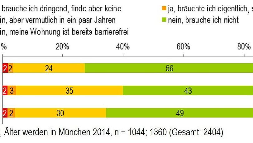 Benötigen Sie derzeit eine barrierefreie Wohnung? So antworteten die Befragten in einer Studie im Auftrag der Stadt. Benötigen Sie derzeit eine barrierefreie Wohnung? So antworteten die Befragten in einer Studie im Auftrag der Stadt.