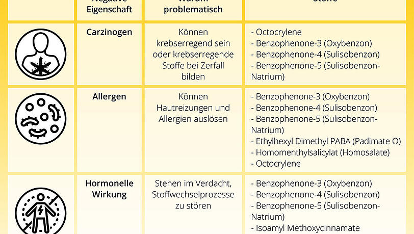 So steht es um die Inhaltsstoffe von Sonnencremes. So steht es um die Inhaltsstoffe von Sonnencremes.