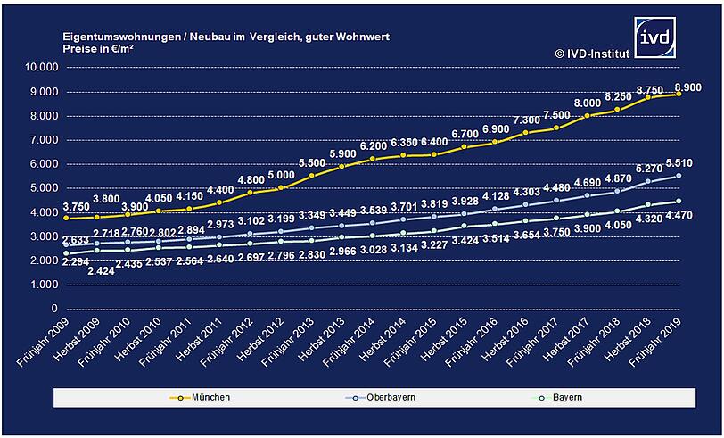Kaufpreise für Eigentumswohnungen Neubau, pro Quadratmeter: Gelb ist München, blau Oberbayern, grün Bayern.