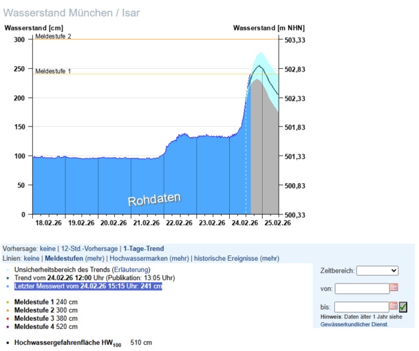 Die Isar hat heute Warnstufe 1 erreicht und damit eine H&ouml;he von &uuml;ber 240 cm, so vermeldet es der Hochwassernachrichtendienst (HND) Bayern.