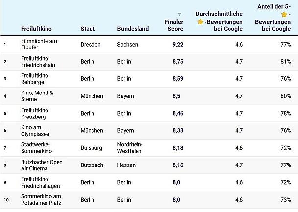Unter den Top Ten der besten deutschen Freiluftkinos finden sich f&uuml;nf Berliner und zwei M&uuml;nchner Events wieder.