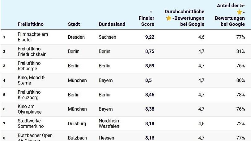 Unter den Top Ten der besten deutschen Freiluftkinos finden sich f&uuml;nf Berliner und zwei M&uuml;nchner Events wieder.