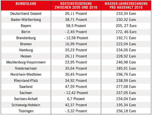 Tabelle Trinkwasserkosten Deutschland