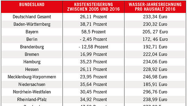 Tabelle Trinkwasserkosten Deutschland Tabelle Trinkwasserkosten Deutschland