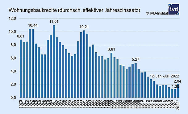 Wie viel Zinsen kostet ein Kredit? Hier sieht man die Entwicklung seit 1970. Mit dem Niedrigzins ist es jetzt vorbei. Wie viel Zinsen kostet ein Kredit? Hier sieht man die Entwicklung seit 1970. Mit dem Niedrigzins ist es jetzt vorbei.