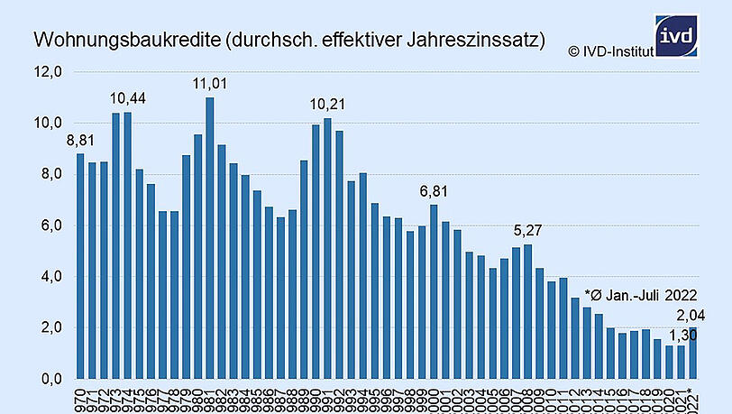 Wie viel Zinsen kostet ein Kredit? Hier sieht man die Entwicklung seit 1970. Mit dem Niedrigzins ist es jetzt vorbei. Wie viel Zinsen kostet ein Kredit? Hier sieht man die Entwicklung seit 1970. Mit dem Niedrigzins ist es jetzt vorbei.