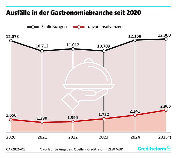 Die Insolvenzen sind seit Corona konsequent nach oben geklettert.