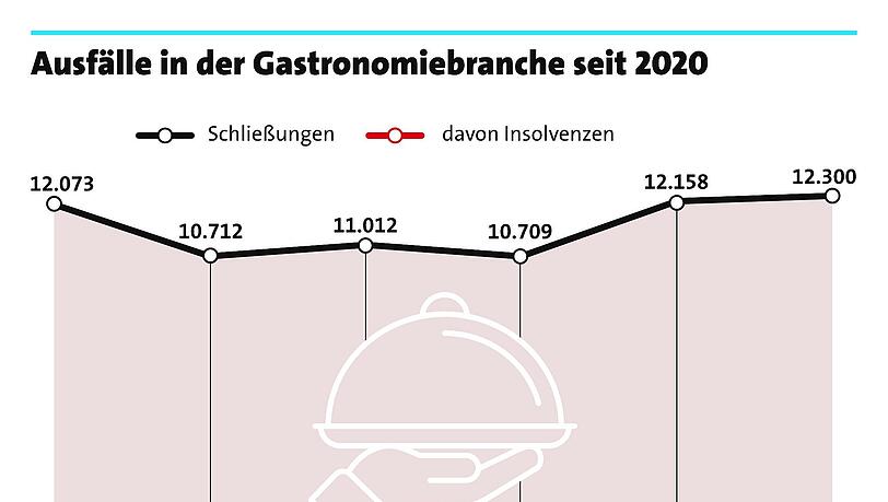 Die Insolvenzen sind seit Corona konsequent nach oben geklettert.