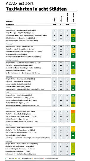 Die Tabelle zeigt alle Städte und Strecken. (Zum Vergrößern bitte auf das Bild klicken.)