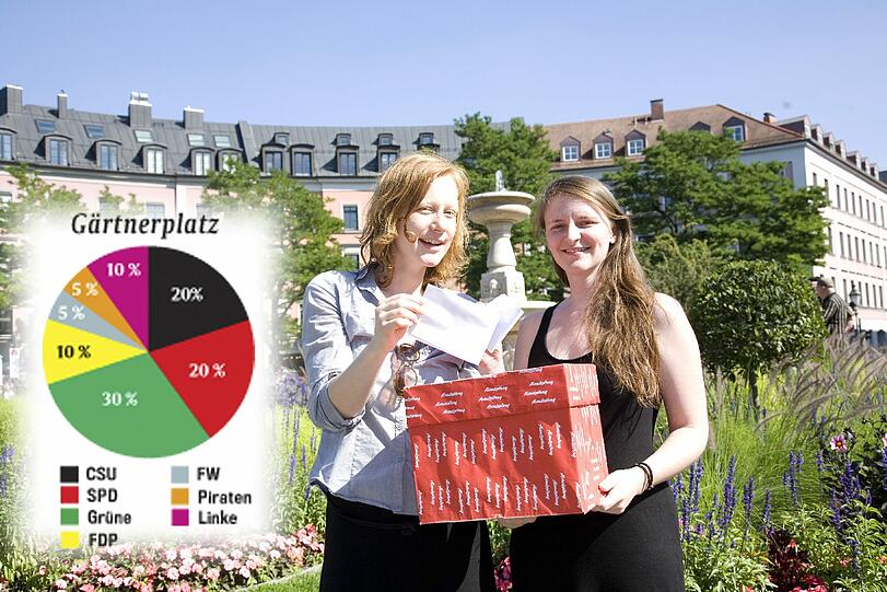 Baden-württembergische Verhältnisse am GärtnerplatzDas ist ja wie in Baden-Württemberg! Eine klare Mehrheit für Grün-Rot. Und dann ist der Gärtnerplatz auch noch der einzige Ort, wo der AZ-Wahlvorsteher Linken-Wähler trifft. Schwarz-Gelb kann im Kneipenviertel keinen Stich machen. Vielleicht deshalb, weil die bisherige Staatsregierung eine rechtliche Grundlage für ein Alkoholverbot an öffentlichen Plätzen geschaffen hat? Noch ist Prosecco-Schlürfen hier aber erlaubt &ndash; und das soll nach dem Willen der Rondell-Besucher auch so bleiben.
Wahlort: Brunnen am Gärtnerplatz
abgegebene Stimmzettel: 20
SPD: 4
Grüne: 6
CSU: 4
FDP: 2 
Piraten: 1 
Freie Wähler: 1
Linke: 2