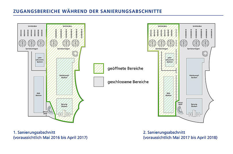 Während der beiden Bauabschnitte sind bestimmte Areale des Schwimmbads gesperrt.