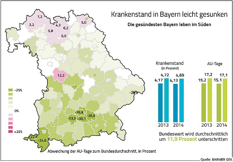 Die Bayernkarte zeigt den Krankenstand in den Landkreisen im Vergleich zum Bundes-Durchschnitt: In Starnberg sind Beschäftigte um 33,9 Prozent weniger krank, in München (Stadt) 26,8 Prozent, im Kreis Weißenburg-Gunzenhausen um 12,2 Prozent häufiger.