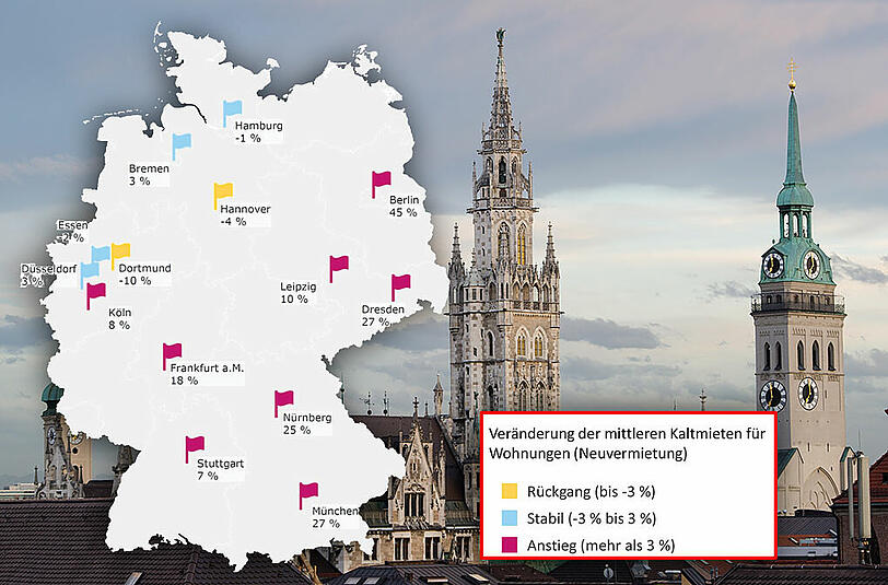 Bei den mittleren Mieten fallen die Schwankungen geringer, aber trotzdem teils groß aus. Vor allem in Berlin ist der relative Anstieg der Mieten mit 45 Prozent sehr hoch.