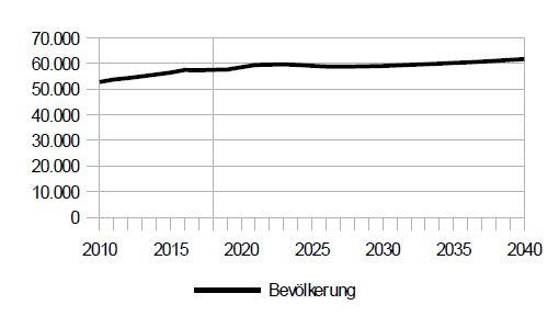 Bevölkerungsentwicklung: Nur noch mäßig wächst Laim bis 2040. Das Planungsreferat geht davon aus, dass bis dahin 61.700 Einwohner im Bezirk leben. Bevölkerungsentwicklung: Nur noch mäßig wächst Laim bis 2040. Das Planungsreferat geht davon aus, dass bis dahin 61.700 Einwohner im Bezirk leben.