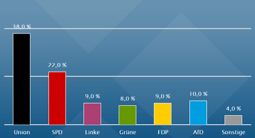 So würde Deutschland laut Infratest-Dimap-Umfrage derzeit wählen.