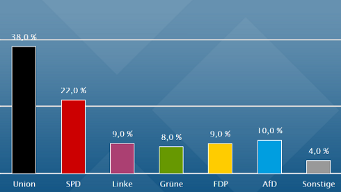 So würde Deutschland laut Infratest-Dimap-Umfrage derzeit wählen. So würde Deutschland laut Infratest-Dimap-Umfrage derzeit wählen.
