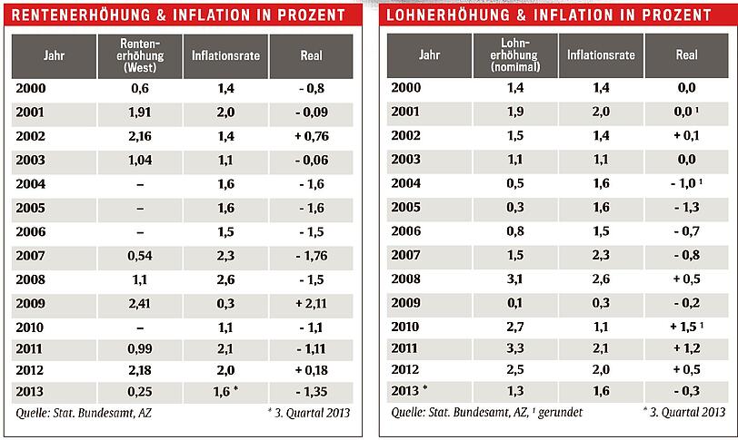 Rentenerhöhung sowie die Lohnerhöhung und Inflation in Prozent