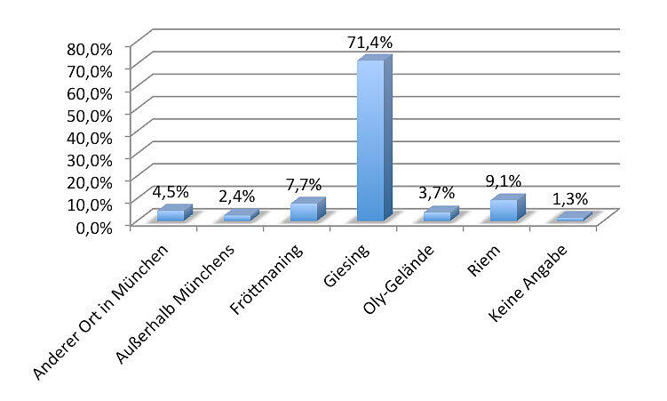 WO WÄRE DER IDEALE ORT FÜR 1860-HEIMSPIELE? 71,4 Prozent votierten für Giesing.