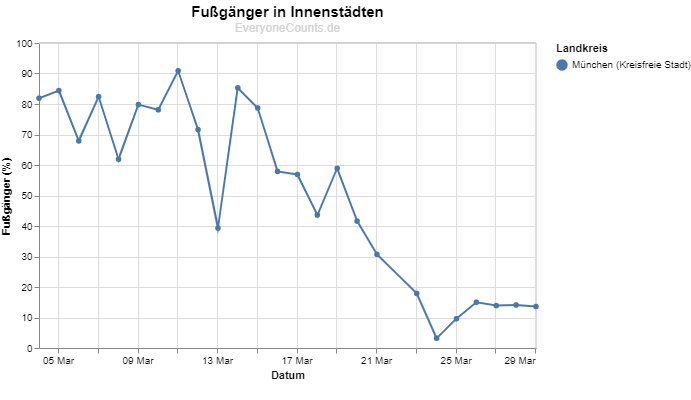 Die Tabelle zeigt die Fußgänger in der Innenstadt im zeitlichen Verlauf.