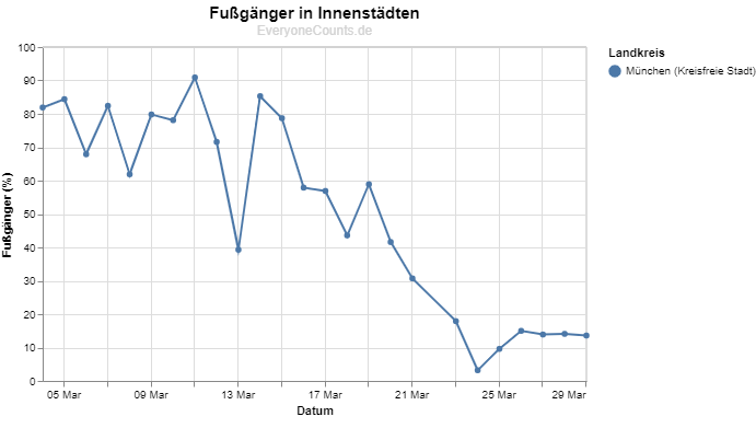 Die Tabelle zeigt die Fußgänger in der Innenstadt im zeitlichen Verlauf. Die Tabelle zeigt die Fußgänger in der Innenstadt im zeitlichen Verlauf.