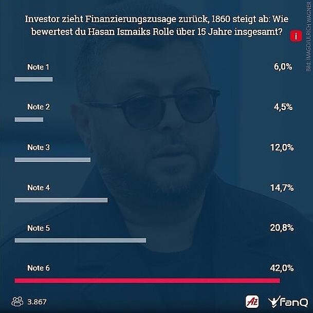 Die Fans bewertend die Ära Hasan Ismaik vernichtend. Die Fans bewertend die Ära Hasan Ismaik vernichtend.