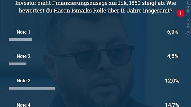 Die Fans bewertend die Ära Hasan Ismaik vernichtend. Die Fans bewertend die Ära Hasan Ismaik vernichtend.