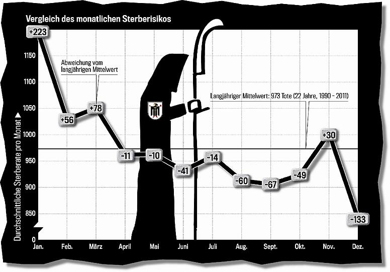 Im Januar ist Sense: Zu Jahresbeginn sterben im Schnitt 1196 Münchner - viel mehr als im Mittelwert der vergangenen 22 Jahre. Im Sommer ist das Sterberisiko viel geringer.